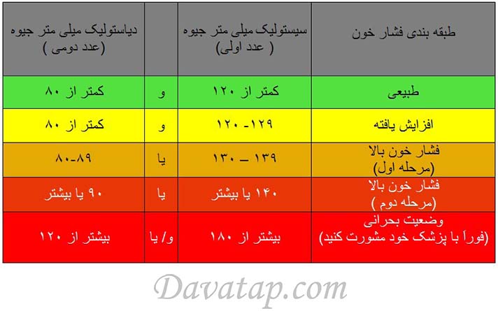 طبقه بندی فشار خون