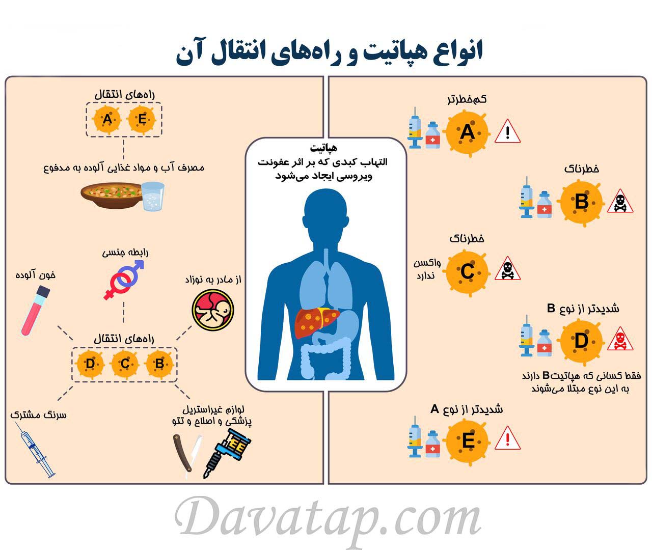 انواع هپاتیت و راه درمان